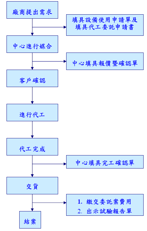 共同實驗室申請程序