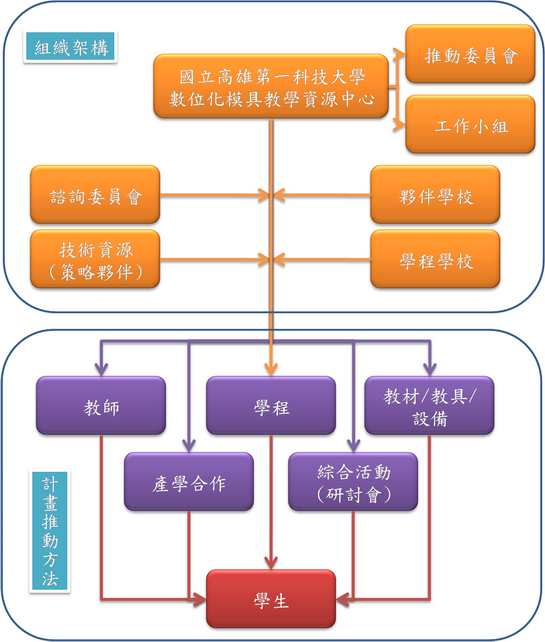 計畫執行總體辦法架構圖