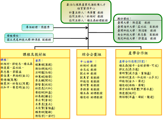 產學界計畫推動架構圖