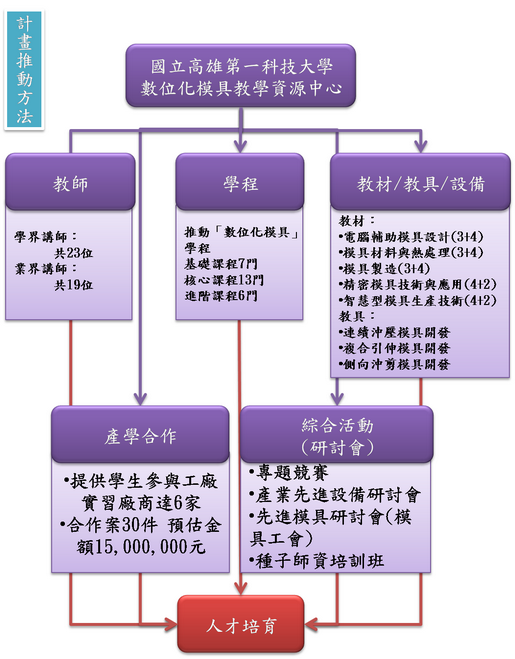 計畫推動方法架構圖